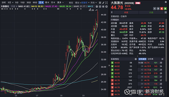 大涨超16%！摩尔线程创新高 市值超3400亿 新一代GPU架构将发布