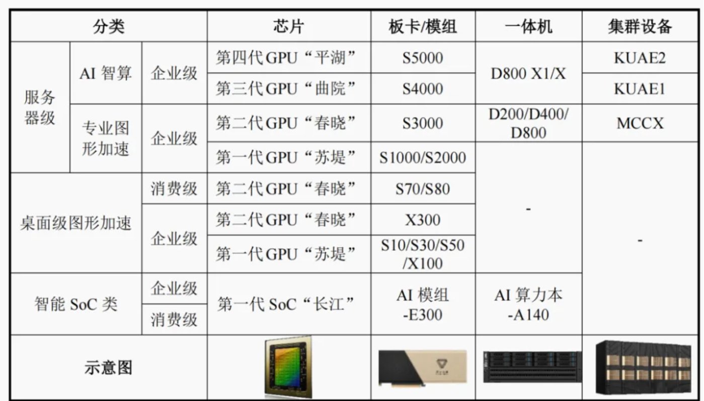大涨超16%！摩尔线程创新高 市值超3400亿 新一代GPU架构将发布