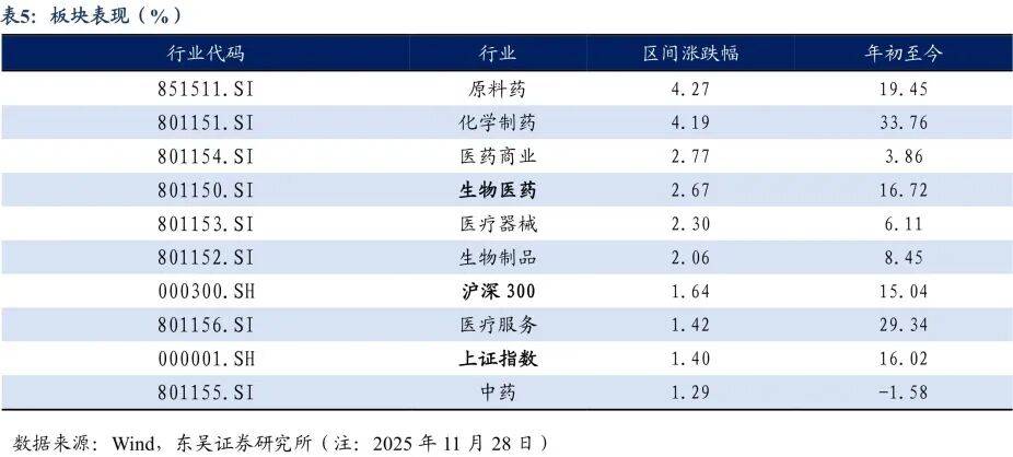 医药行业周报：医药板块逐步筑底
