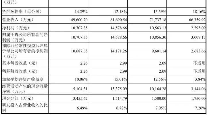 慧谷新材创业板IPO提交注册 拟募资9亿元