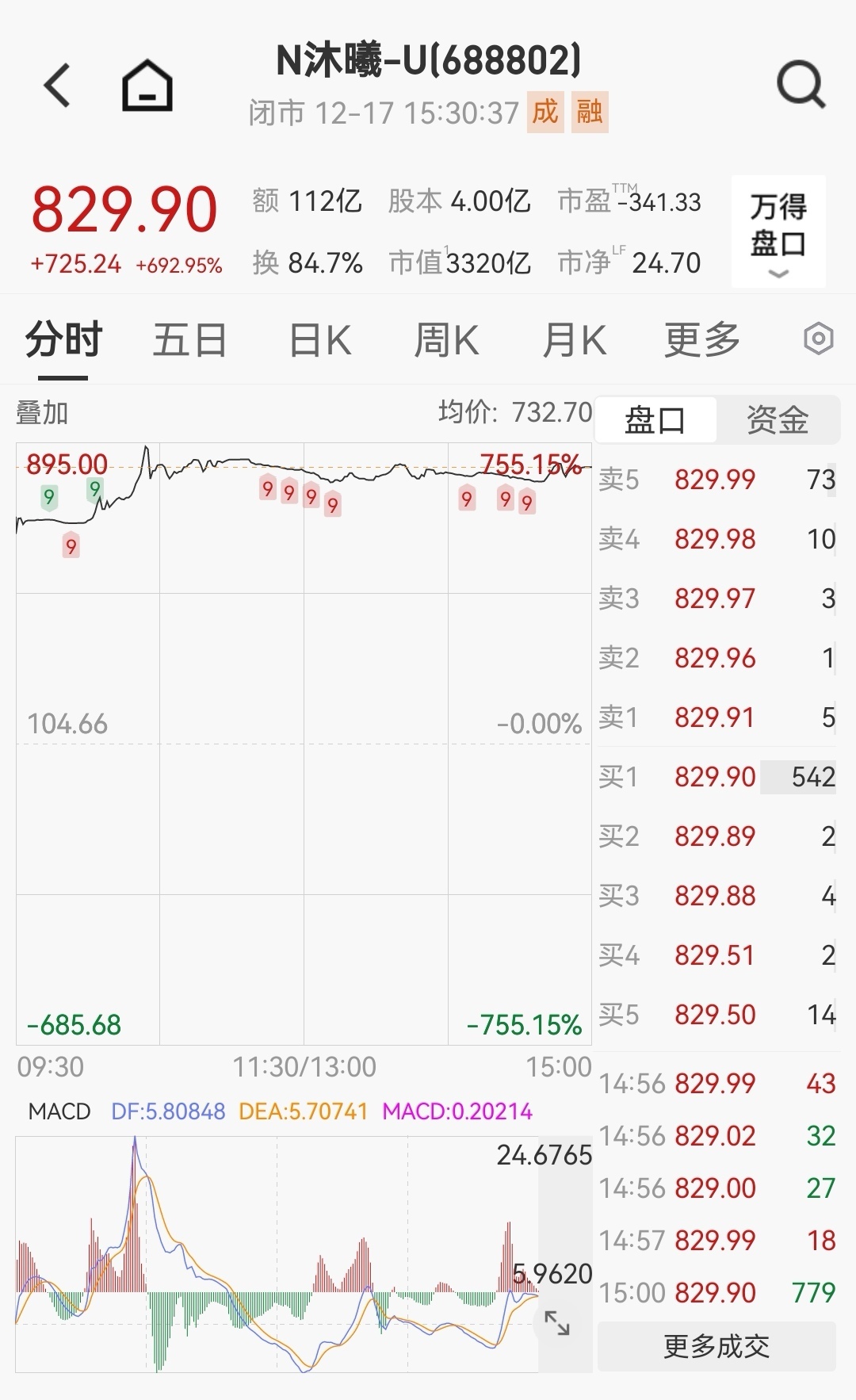 中一签最高可赚40万元 沐曦股份(688802.SH)超越摩尔线程成为“打新之王”