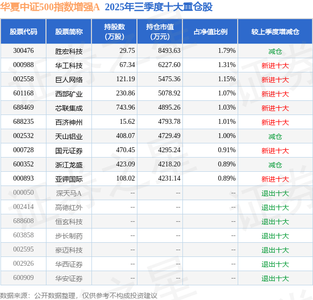 芯联集成注册资本增至83.8亿