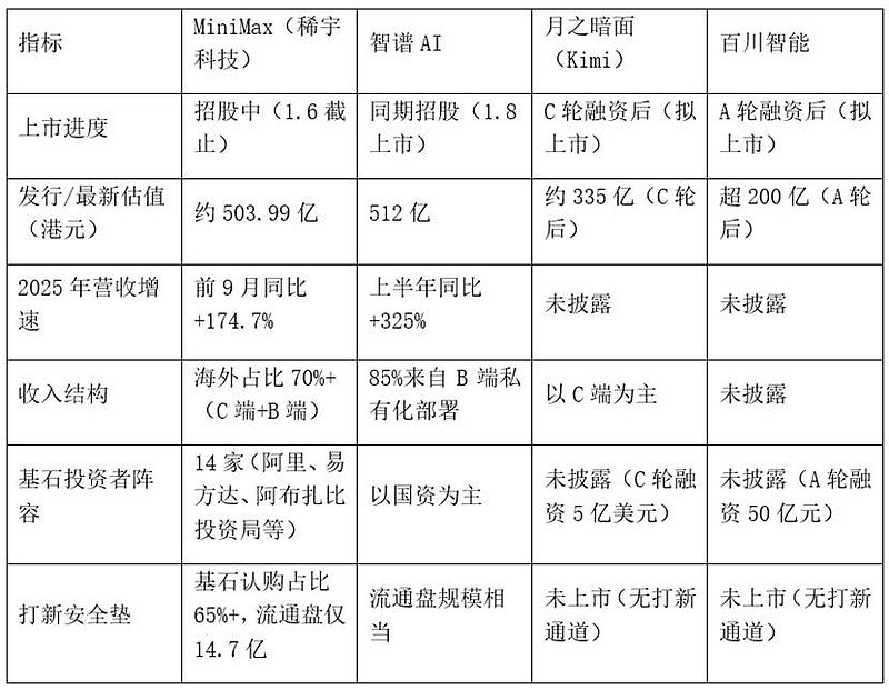 全球用户2.12亿！全球AGI第一股MiniMax据传已通过聆讯
