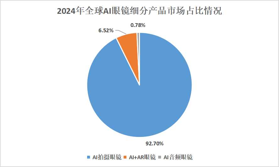 资本10亿元重磅押注AI眼镜,国内超三成AI眼镜相关企业在广东