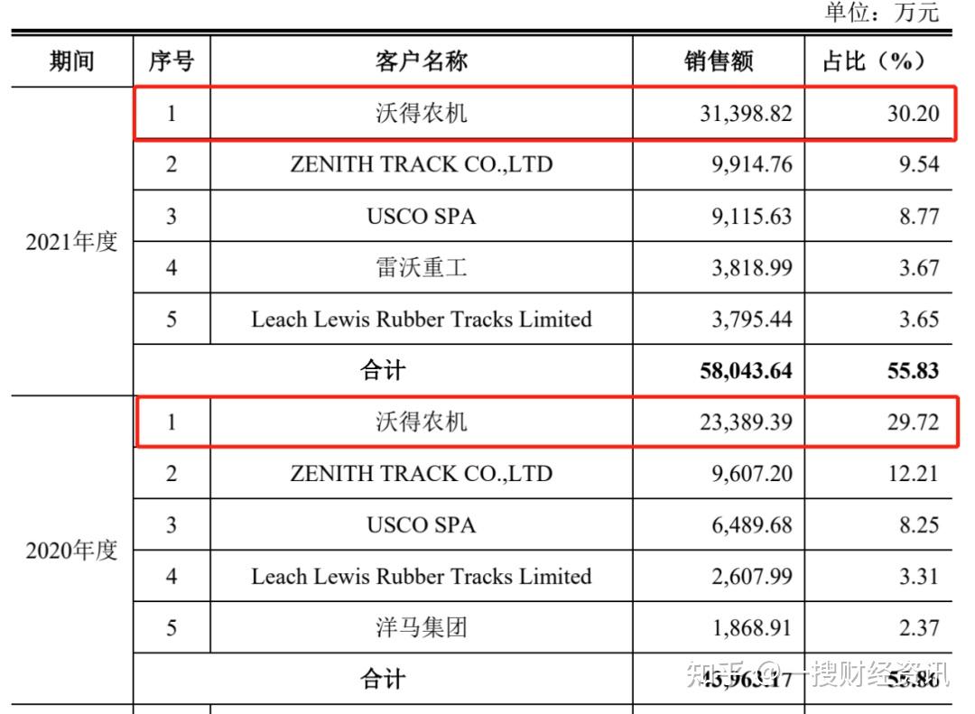 元创股份登陆深主板开盘涨219.19%，国内市占率第一的橡胶履带龙头