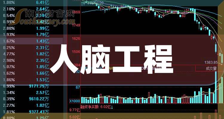 亚辉龙（688575）新增【人脑工程】概念