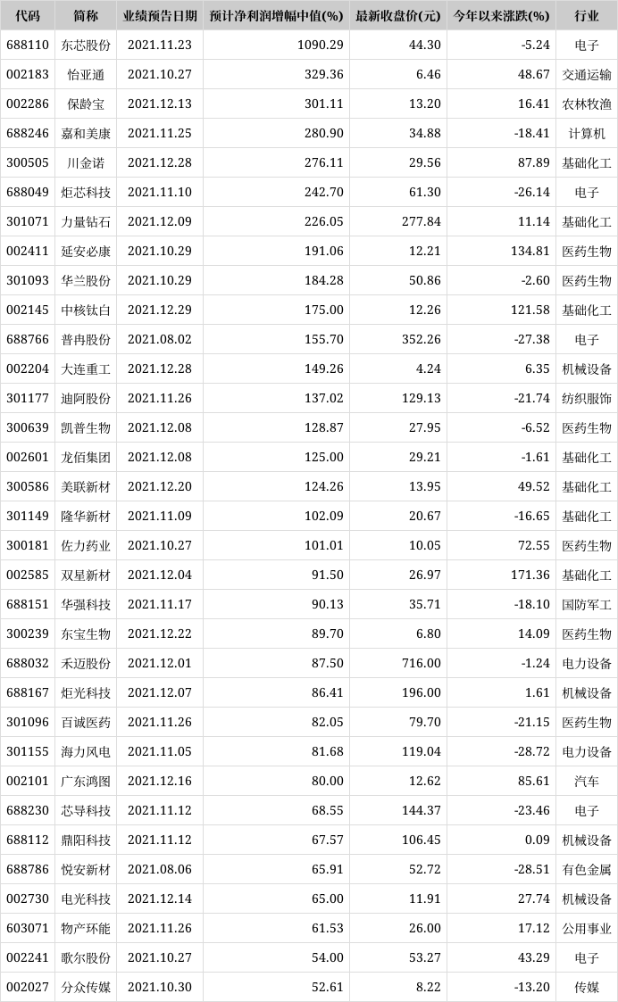 2025年业绩高增长股提前看 18股净利润增幅翻倍