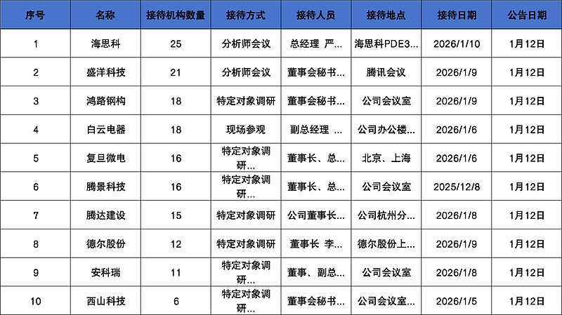 宏华数科:招银理财、奇盛基金等多家机构于1月8日调研我司