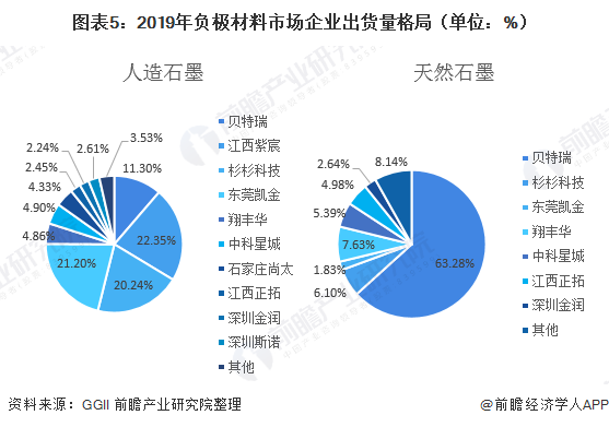 2025年中国天然石墨行业发展现状分析 出货量上升、占比下降【组图】