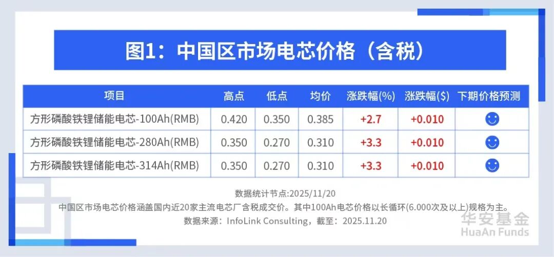 锂电12月洞察：涨价潮继续演绎，新技术协同发展