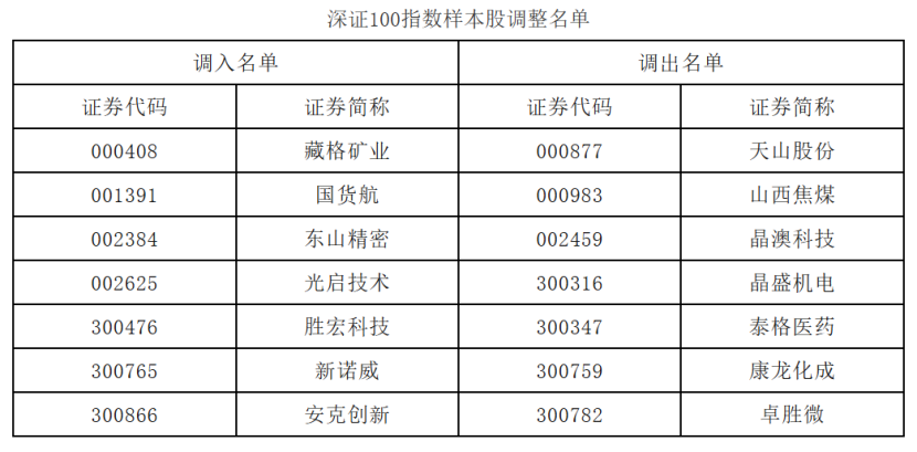 深交所优化创业板指数方案 提升市场标尺指数表征作用和投资功能