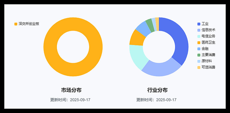 深交所优化创业板指数方案 提升市场标尺指数表征作用和投资功能