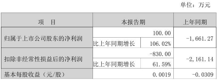 富淼科技最新公告：预计2025年归母净利润1280万元到1900万元同比扭亏为盈