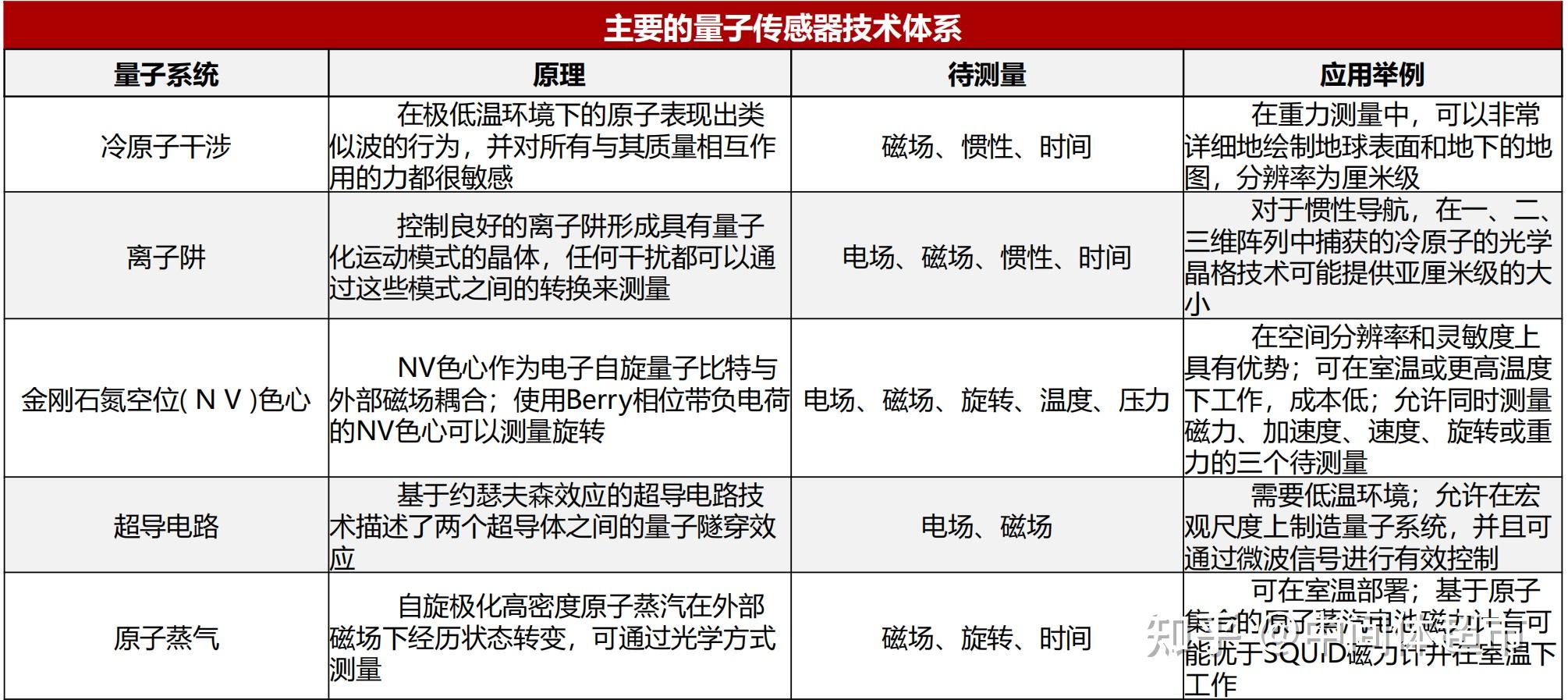 2025年全球量子精密测量行业发展现状：北美地区市场份额最高【组图】