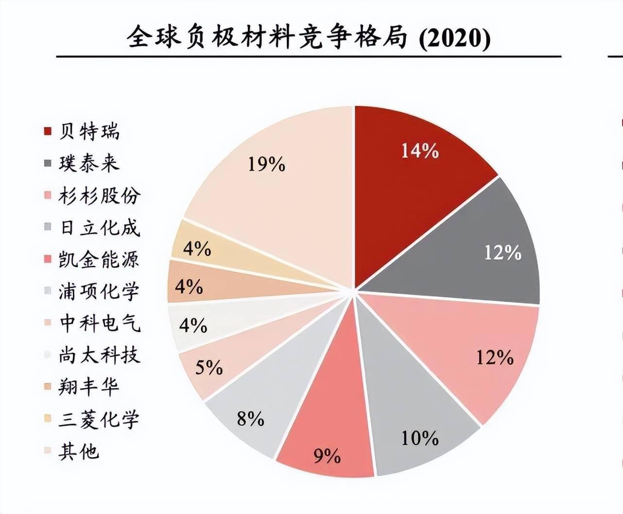 2025年中国石墨负极行业竞争格局分析 贝特瑞、杉杉股份领先【组图】