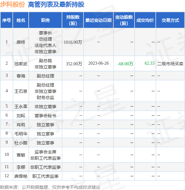 步科股份：1月28日召开分析师会议，方正证券策略会、长江证券策略会等多家机构参与