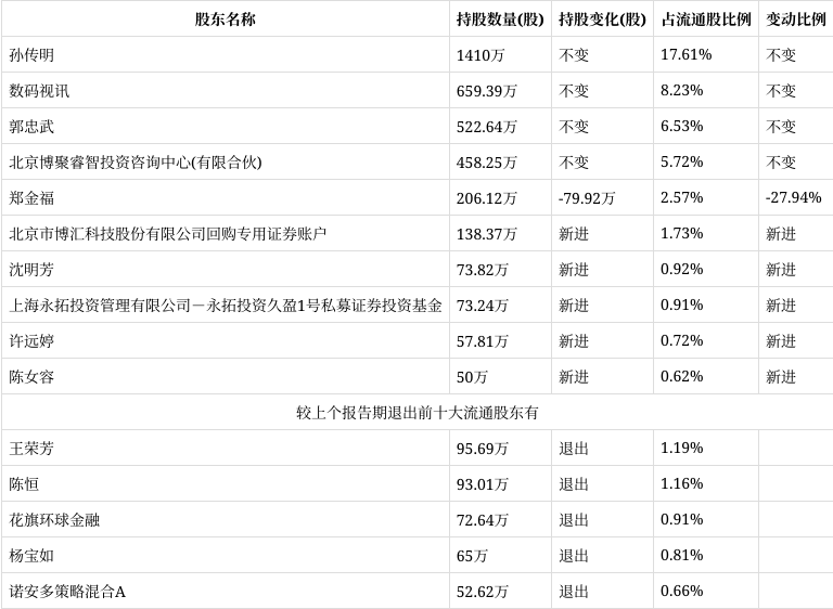 博汇科技最新公告：选举郭忠武为董事长