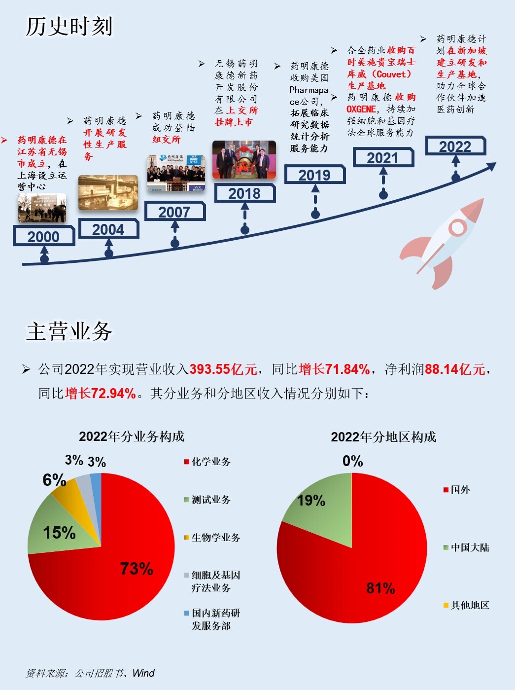2025年中国医药研发外包（CRO）行业龙头企业分析 药明康德：营收突破400亿元【组图】