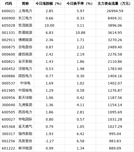 公用事业行业一月行业动态报告：风光新增装机创新高，电网代购电价整体下行但区域分化