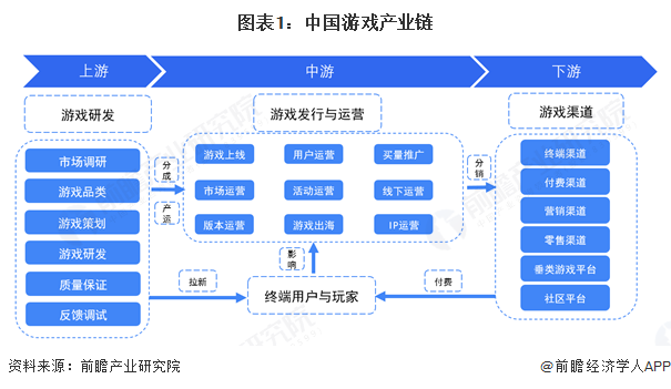 2025年中国移动游戏发行市场现状分析:VIVO?游戏中心为最活跃的移动游戏联运渠道【组图】