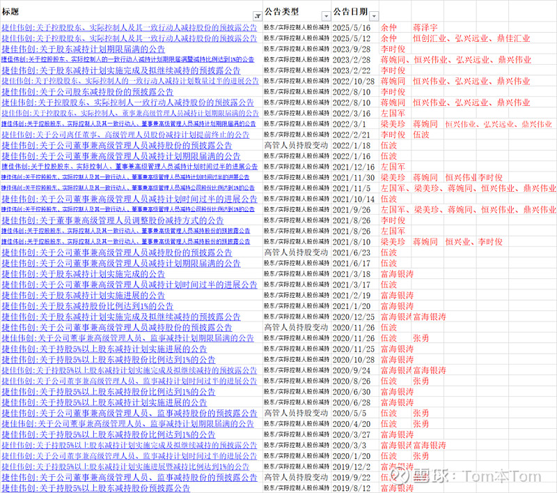 高测股份最新公告：控股股东张顼及部分董监高拟减持股份