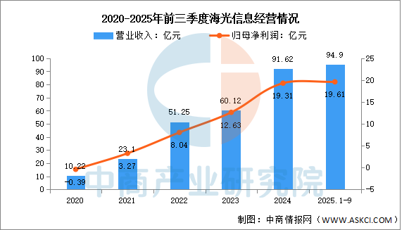 海光信息最新公告：预计2026年第一季度净利润6.2亿元到7.2亿元