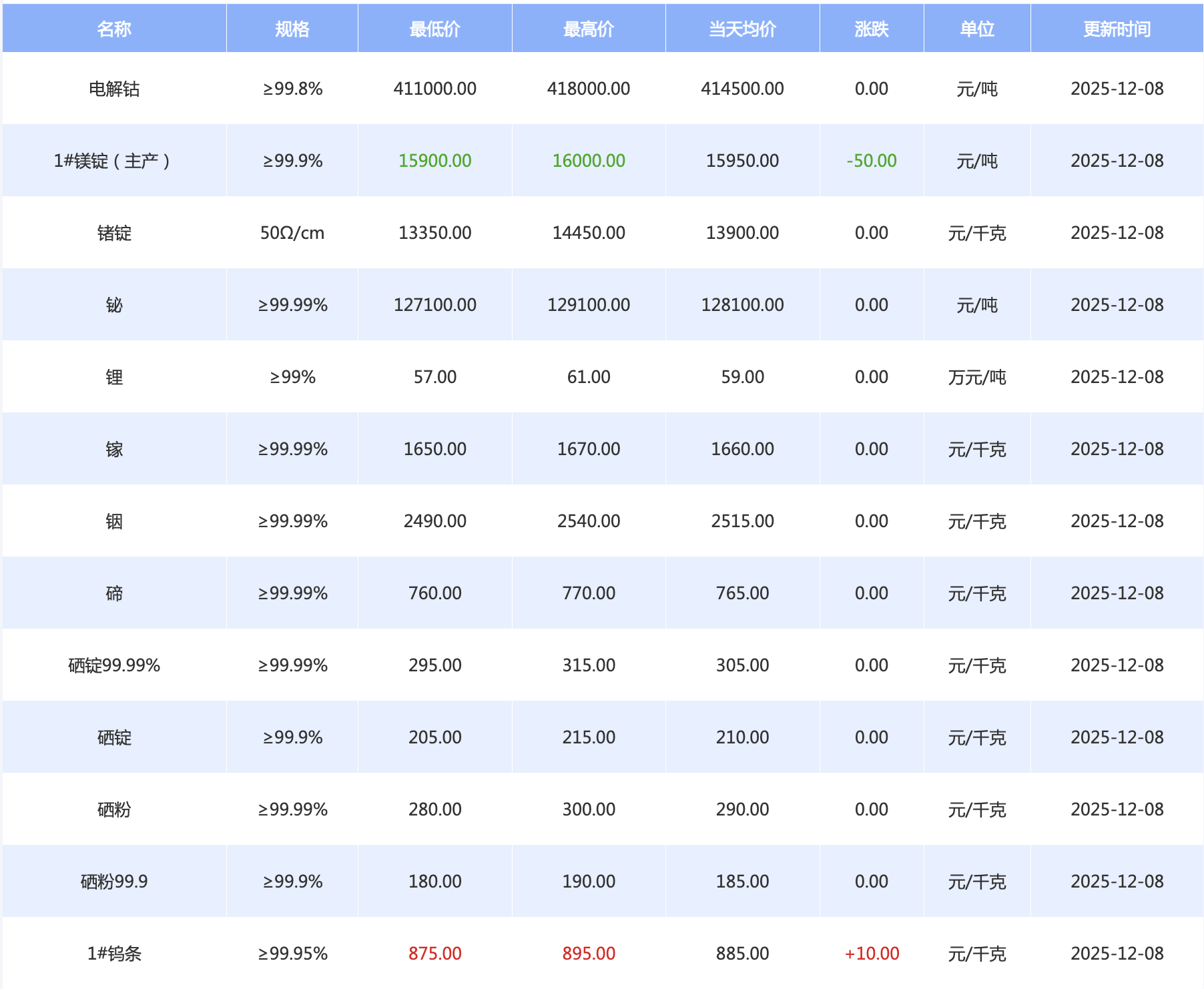 有色金属行业周报：美元流动性远期收紧预期引发金属价格波动加剧