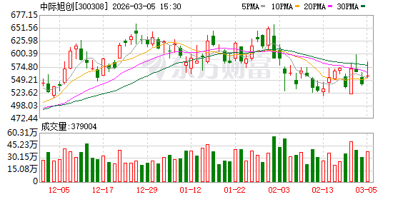 中际旭创250亿利润预测引争议 4000亿市值光模块龙头陷入多空博弈风暴眼