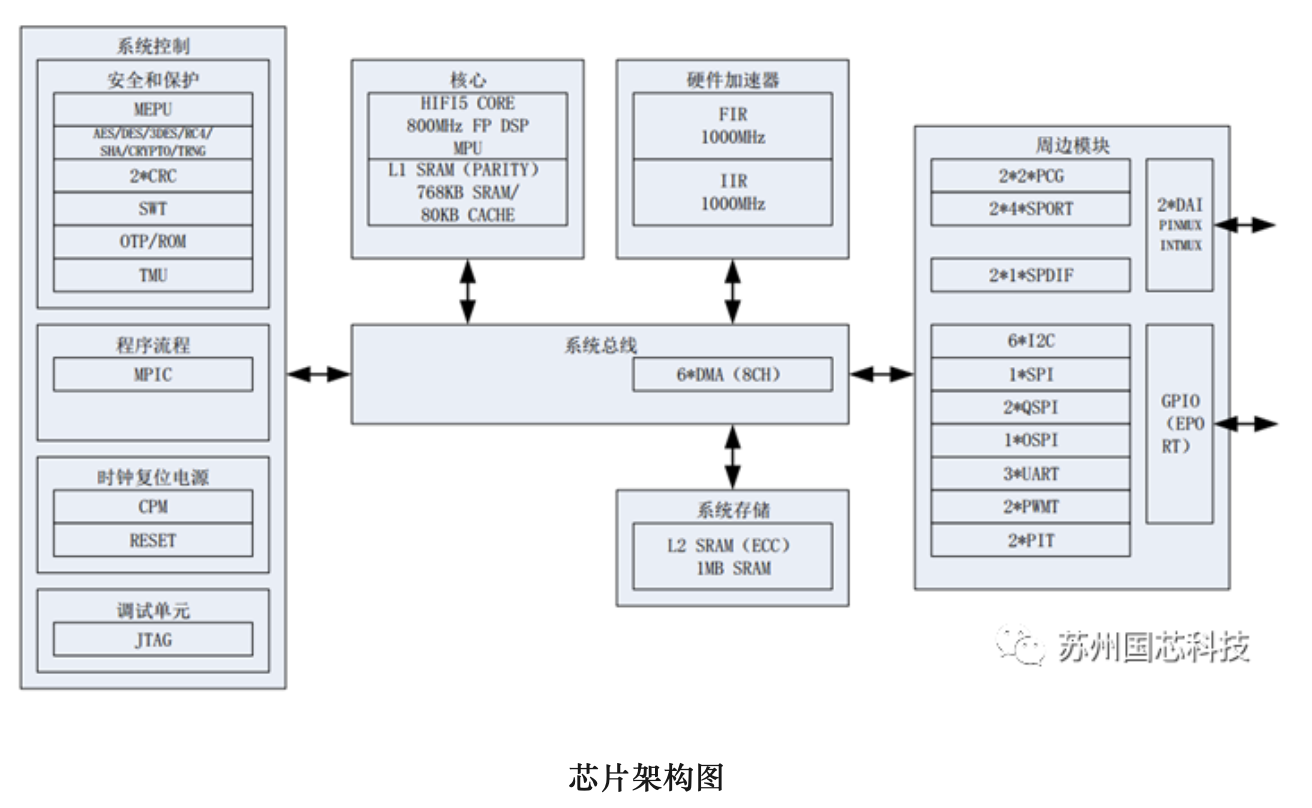 国芯科技：2月27日接受机构调研，包括知名机构趣时资产的多家机构参与