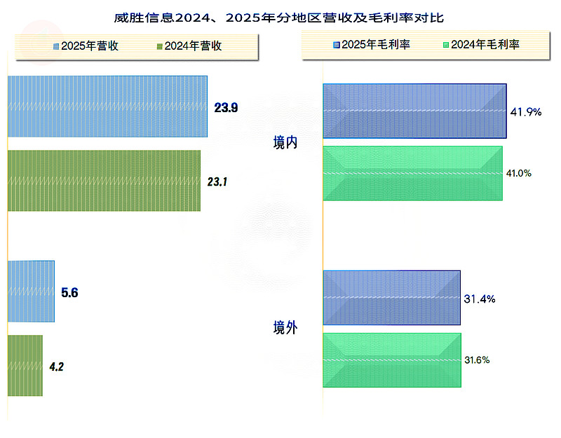 威胜信息：2月28日接受机构调研，鹏华基金、中海基金等多家机构参与