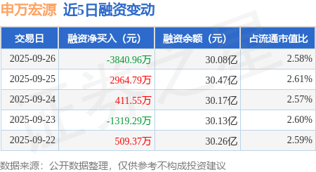 创业板融资余额增加6.80亿元 25股获融资客大手笔加仓