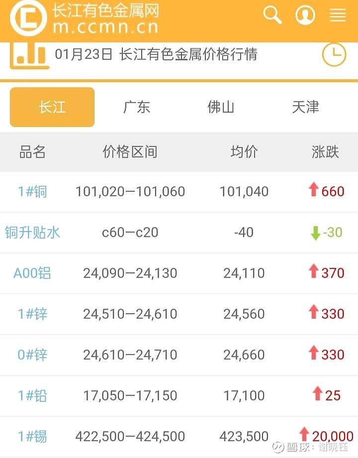有色金属行业周报:地缘扰动铝供给致铝领涨工业金属,小金属钨和钽周内大涨